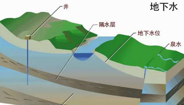 太原地下水二级评价