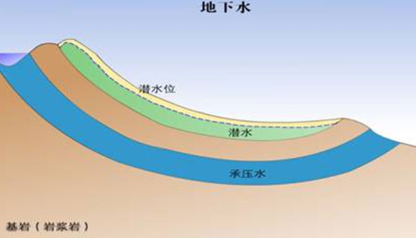 地下水三级评价