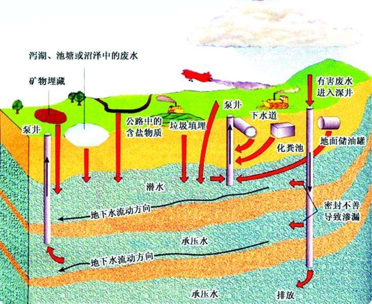 内蒙古地下水评价