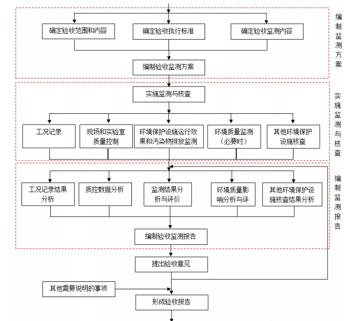 内蒙古竣工环境保护验收